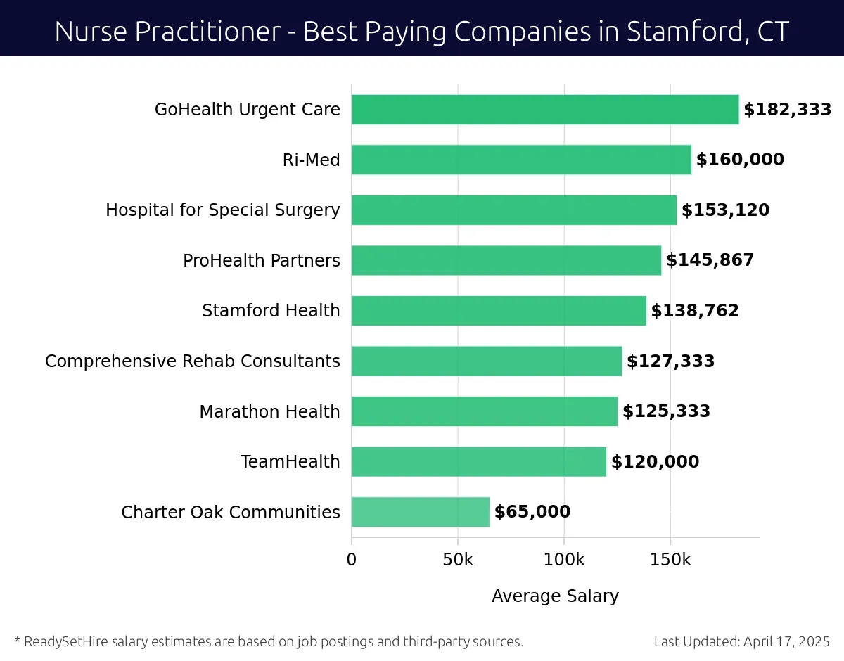 Graph displaying best paying company salaries for Nurse Practitioner jobs in Stamford, CT, highlighting GoHealth Urgent Care with the highest at $182,333 and Charter Oak Communities with the lowest at $65,000.