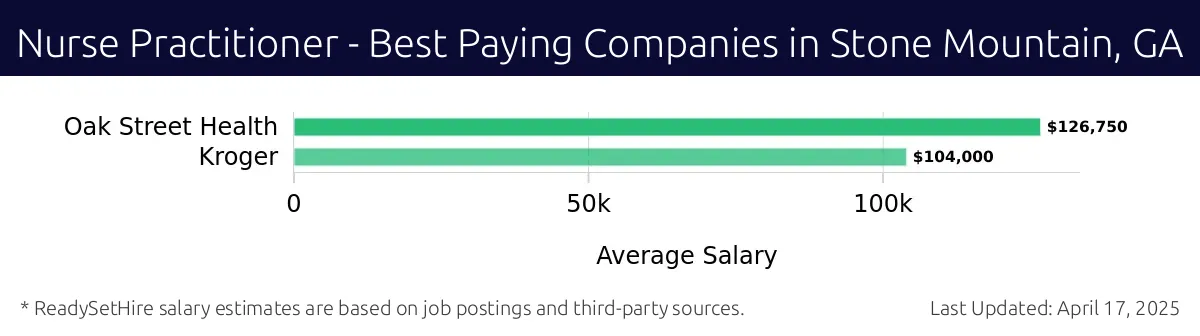 Graph displaying best paying company salaries for Nurse Practitioner jobs in Stone Mountain, GA, highlighting Oak Street Health with the highest at $126,750 and Kroger with the lowest at $104,000.
