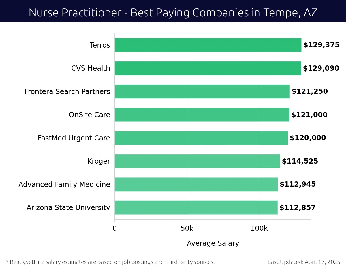 Graph displaying best paying company salaries for Nurse Practitioner jobs in Tempe, AZ, highlighting Terros with the highest at $129,375 and Arizona State University with the lowest at $112,857.