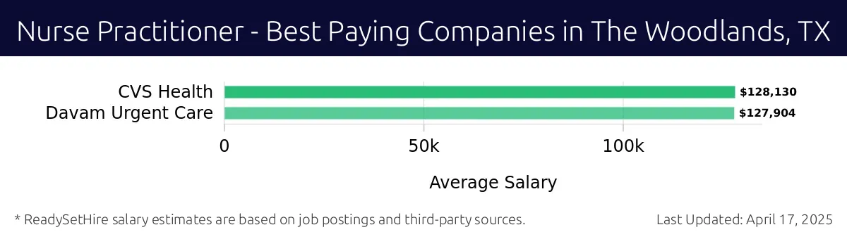 Graph displaying best paying company salaries for Nurse Practitioner jobs in The Woodlands, TX, highlighting CVS Health with the highest at $128,130 and Davam Urgent Care with the lowest at $127,904.