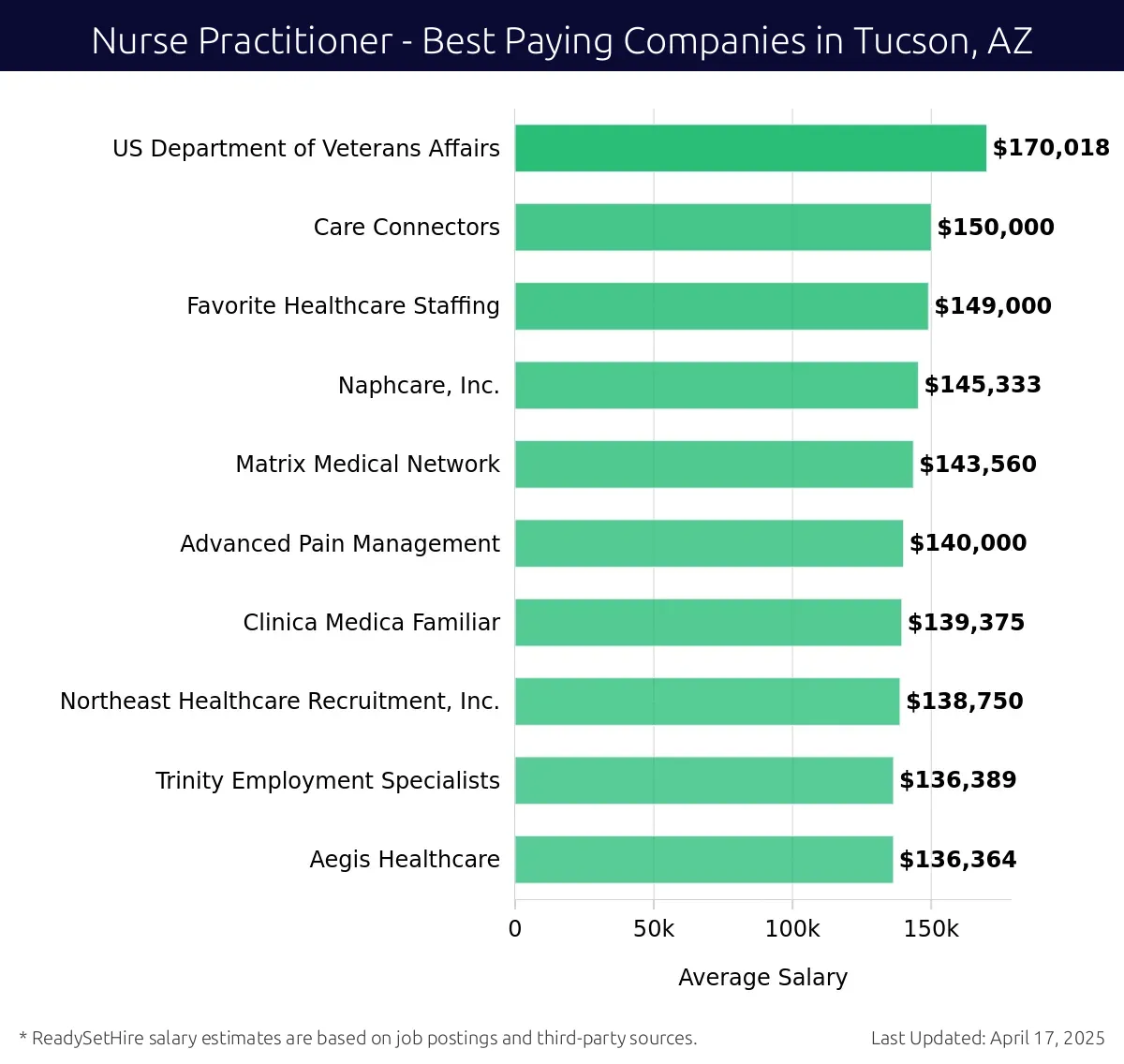 Graph displaying best paying company salaries for Nurse Practitioner jobs in Tucson, AZ, highlighting US Department of Veterans Affairs with the highest at $170,018 and Aegis Healthcare with the lowest at $136,364.