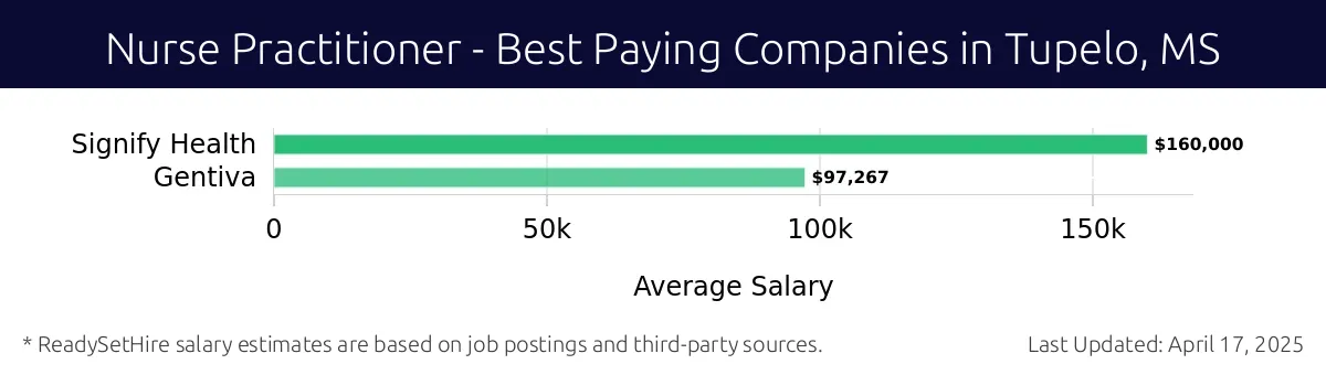 Graph displaying best paying company salaries for Nurse Practitioner jobs in Tupelo, MS, highlighting Signify Health with the highest at $160,000 and Gentiva with the lowest at $97,267.