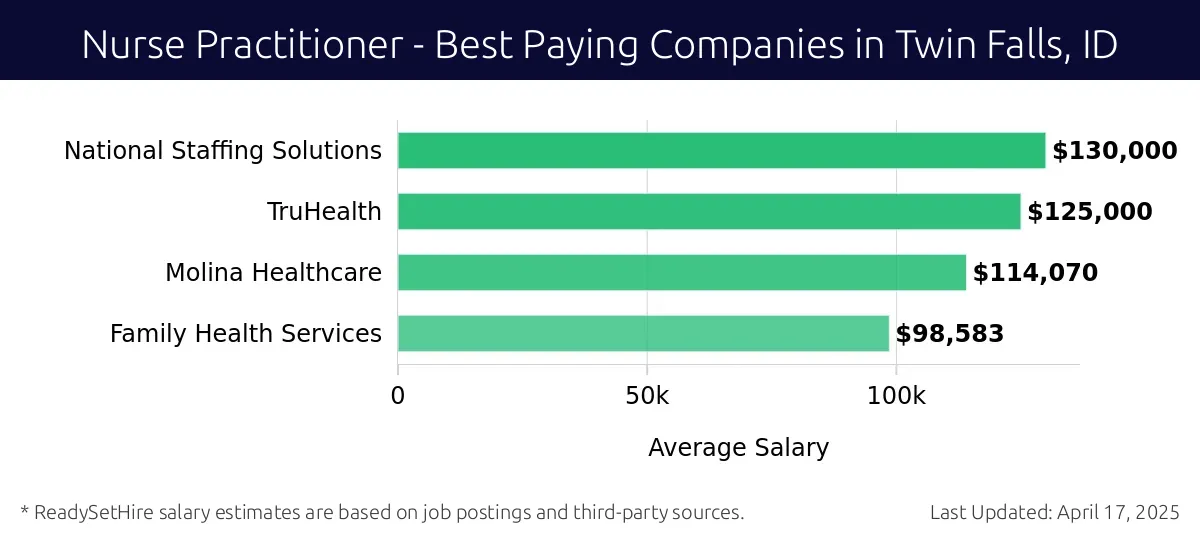 Graph displaying best paying company salaries for Nurse Practitioner jobs in Twin Falls, ID, highlighting National Staffing Solutions with the highest at $130,000 and Family Health Services with the lowest at $98,583.
