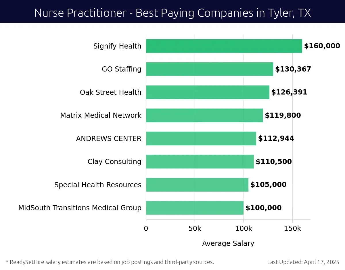 Graph displaying best paying company salaries for Nurse Practitioner jobs in Tyler, TX, highlighting Signify Health with the highest at $160,000 and MidSouth Transitions Medical Group with the lowest at $100,000.