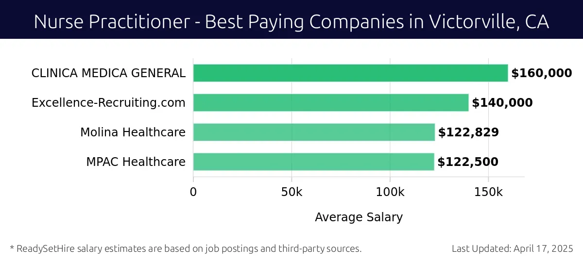 Graph displaying best paying company salaries for Nurse Practitioner jobs in Victorville, CA, highlighting CLINICA MEDICA GENERAL with the highest at $160,000 and MPAC Healthcare with the lowest at $122,500.