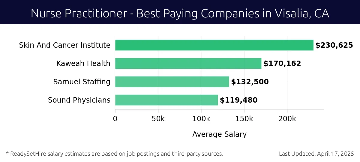 Graph displaying best paying company salaries for Nurse Practitioner jobs in Visalia, CA, highlighting Skin And Cancer Institute with the highest at $230,625 and Sound Physicians with the lowest at $119,480.