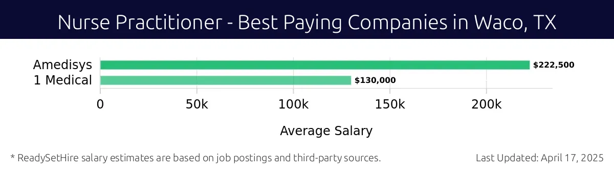 Graph displaying best paying company salaries for Nurse Practitioner jobs in Waco, TX, highlighting Amedisys with the highest at $222,500 and 1 Medical with the lowest at $130,000.