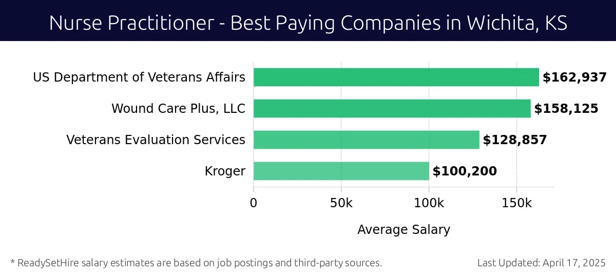 Graph displaying best paying company salaries for Nurse Practitioner jobs in Wichita, KS, highlighting US Department of Veterans Affairs with the highest at $162,937 and Kroger with the lowest at $100,200.