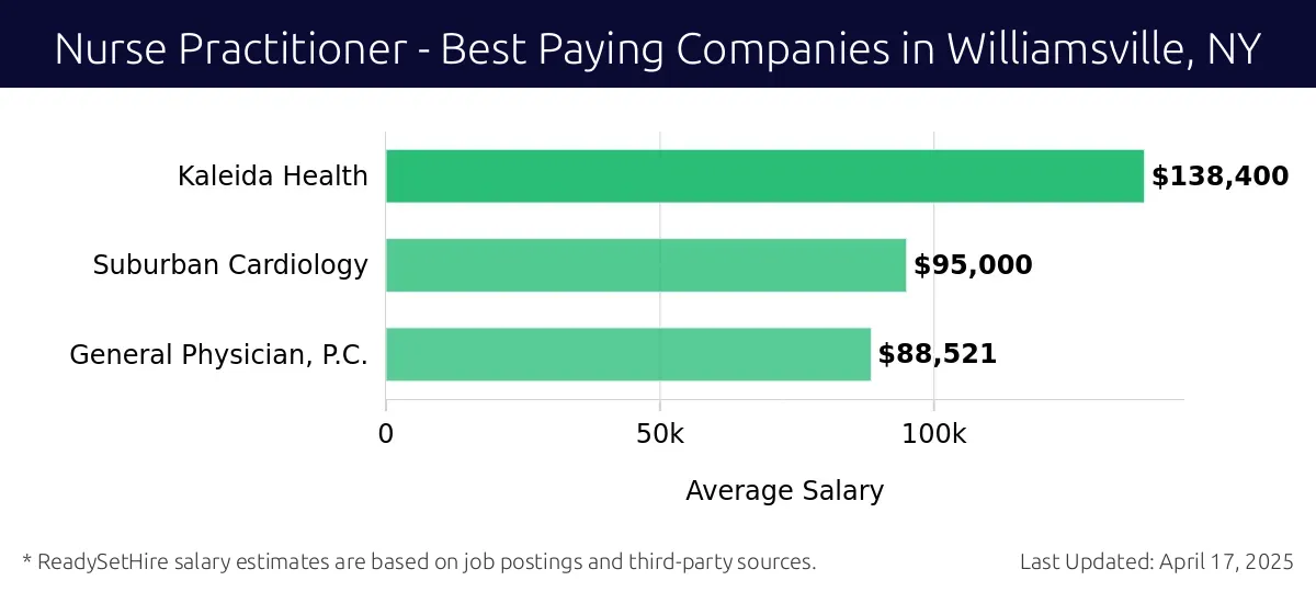 Graph displaying best paying company salaries for Nurse Practitioner jobs in Williamsville, NY, highlighting Kaleida Health with the highest at $138,400 and General Physician, P.C. with the lowest at $88,521.