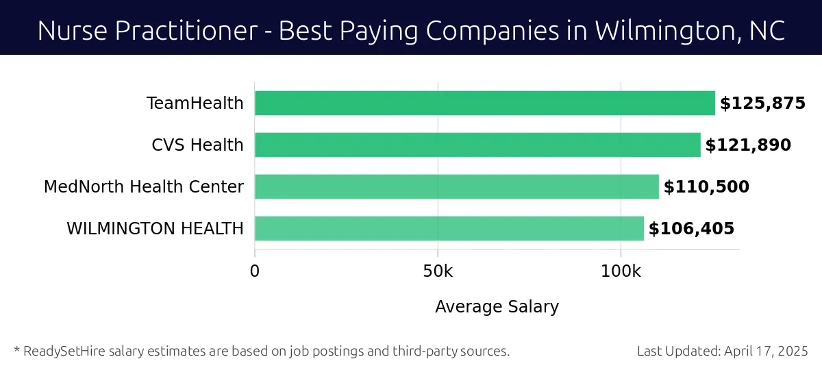 Graph displaying best paying company salaries for Nurse Practitioner jobs in Wilmington, NC, highlighting TeamHealth with the highest at $125,875 and WILMINGTON HEALTH with the lowest at $106,405.