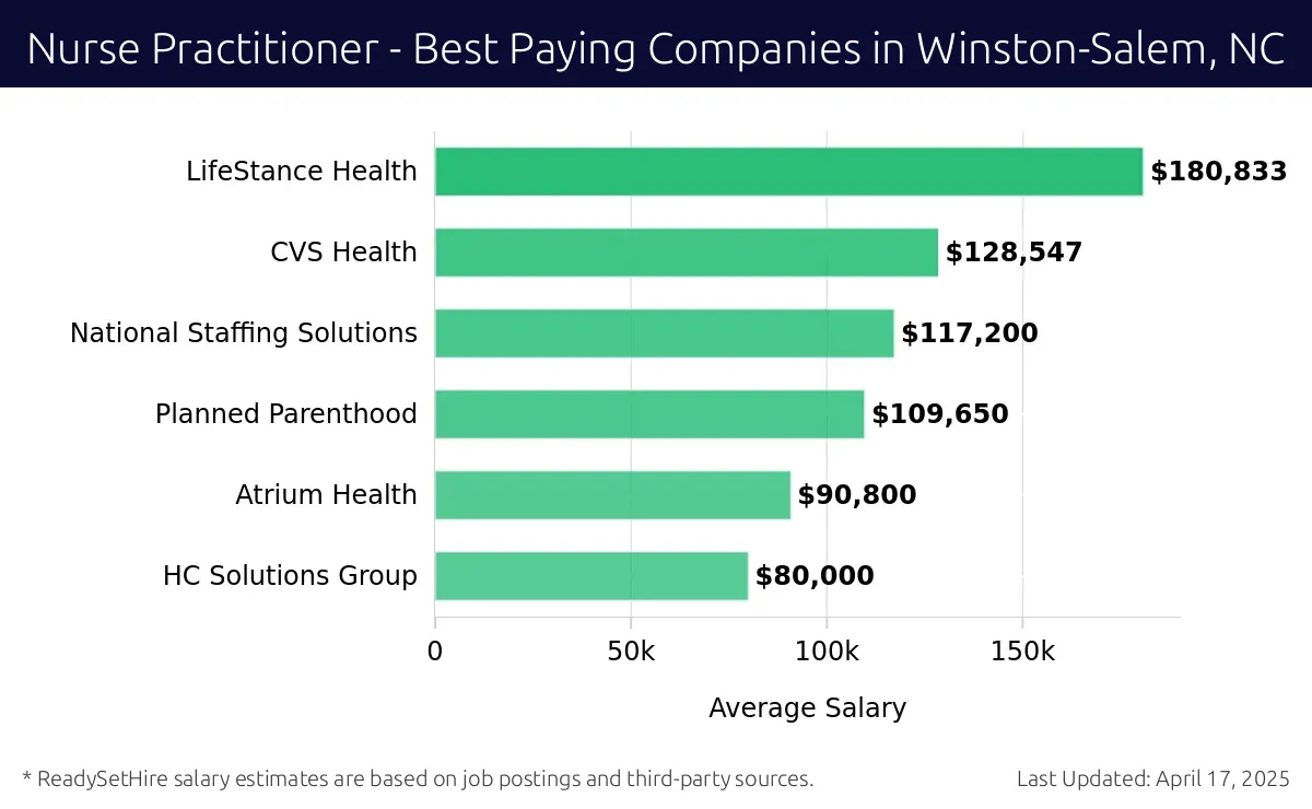 Graph displaying best paying company salaries for Nurse Practitioner jobs in Winston-Salem, NC, highlighting LifeStance Health with the highest at $180,833 and HC Solutions Group with the lowest at $80,000.