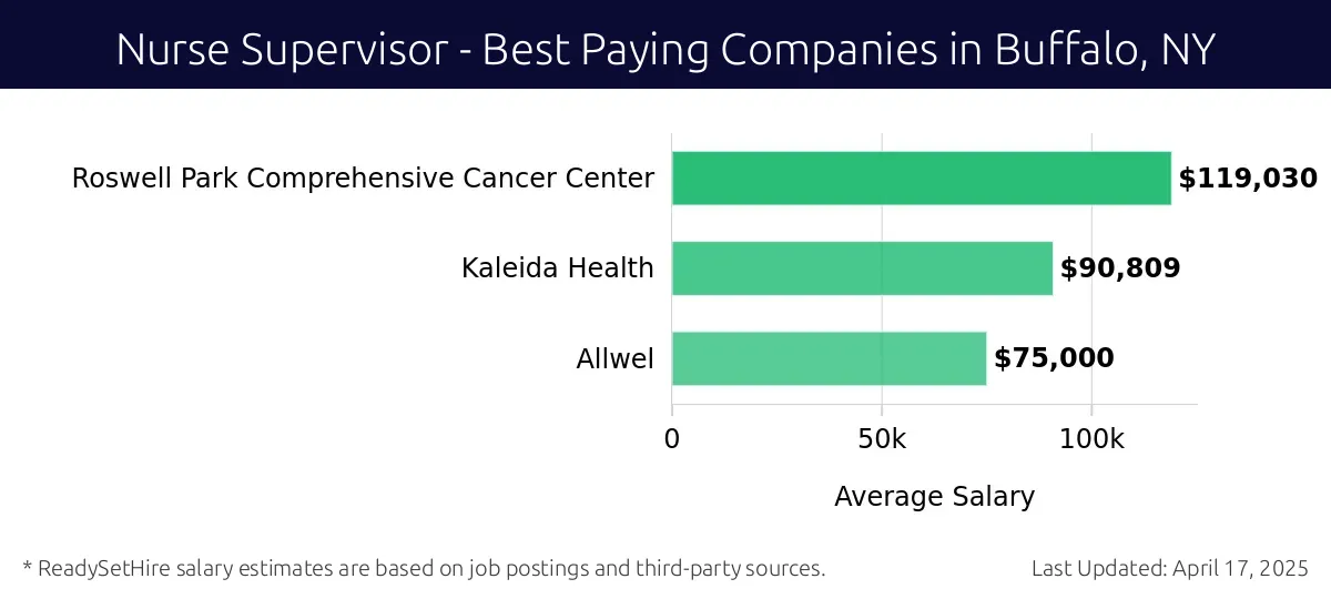 Graph displaying best paying company salaries for Nurse Supervisor jobs in Buffalo, NY, highlighting Roswell Park Comprehensive Cancer Center with the highest at $119,030 and Allwel with the lowest at $75,000.