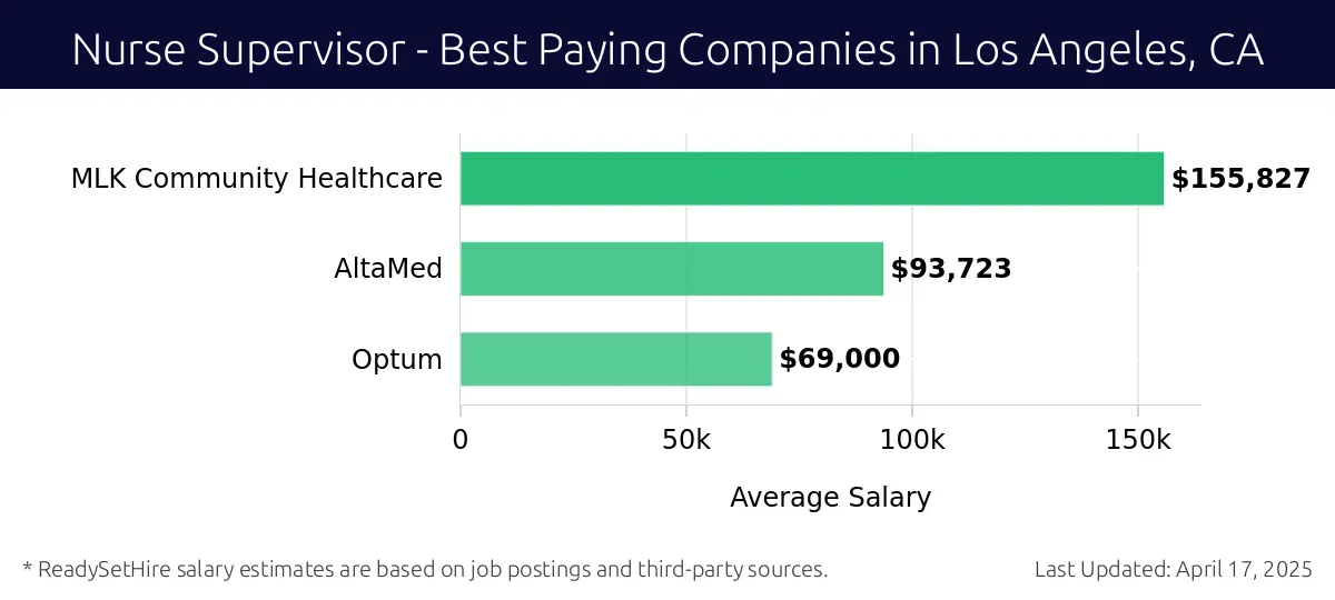 Graph displaying best paying company salaries for Nurse Supervisor jobs in Los Angeles, CA, highlighting MLK Community Healthcare with the highest at $155,827 and Optum with the lowest at $69,000.