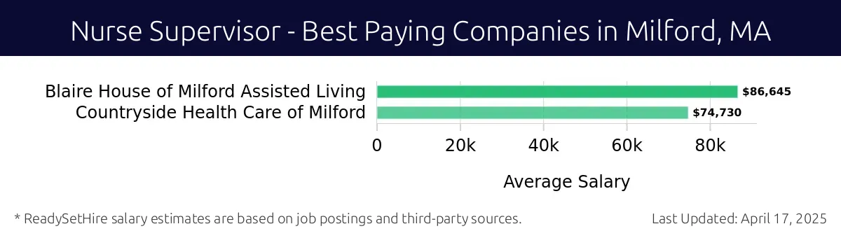 Graph displaying best paying company salaries for Nurse Supervisor jobs in Milford, MA, highlighting Blaire House of Milford Assisted Living with the highest at $86,645 and Countryside Health Care of Milford with the lowest at $74,730.