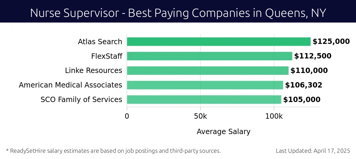 Graph displaying best paying company salaries for Nurse Supervisor jobs in Queens, NY, highlighting Atlas Search with the highest at $125,000 and SCO Family of Services with the lowest at $105,000.