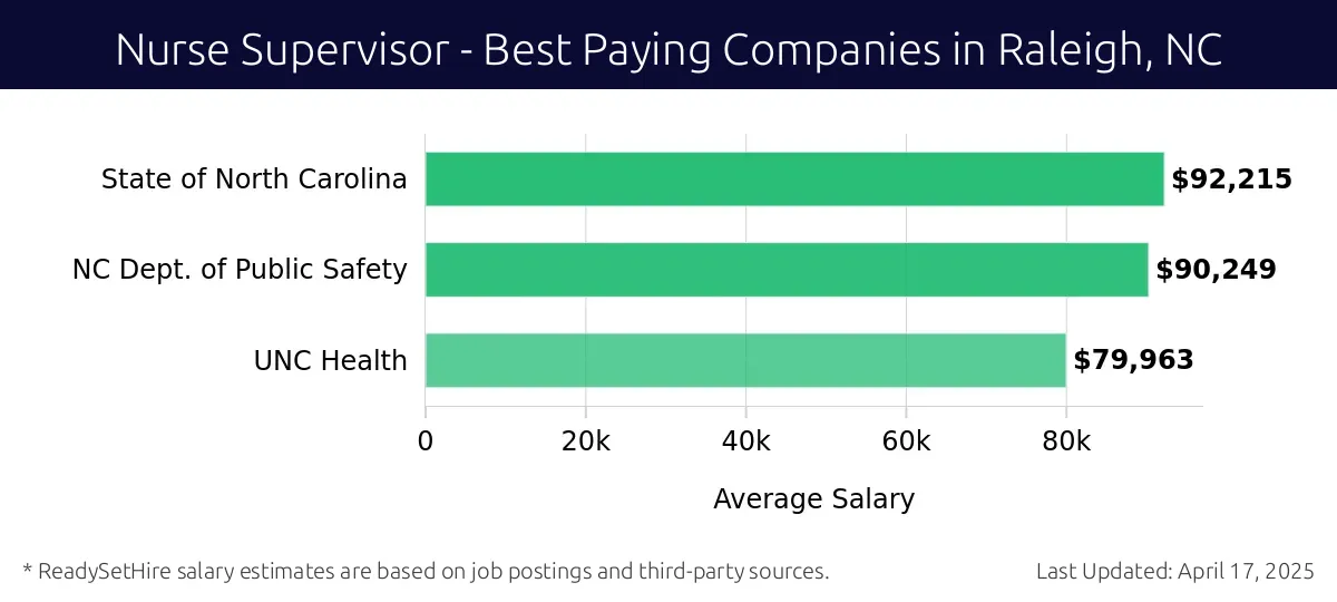 Graph displaying best paying company salaries for Nurse Supervisor jobs in Raleigh, NC, highlighting State of North Carolina with the highest at $92,215 and UNC Health with the lowest at $79,963.