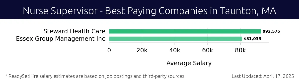Graph displaying best paying company salaries for Nurse Supervisor jobs in Taunton, MA, highlighting Steward Health Care with the highest at $92,575 and Essex Group Management Inc with the lowest at $81,035.
