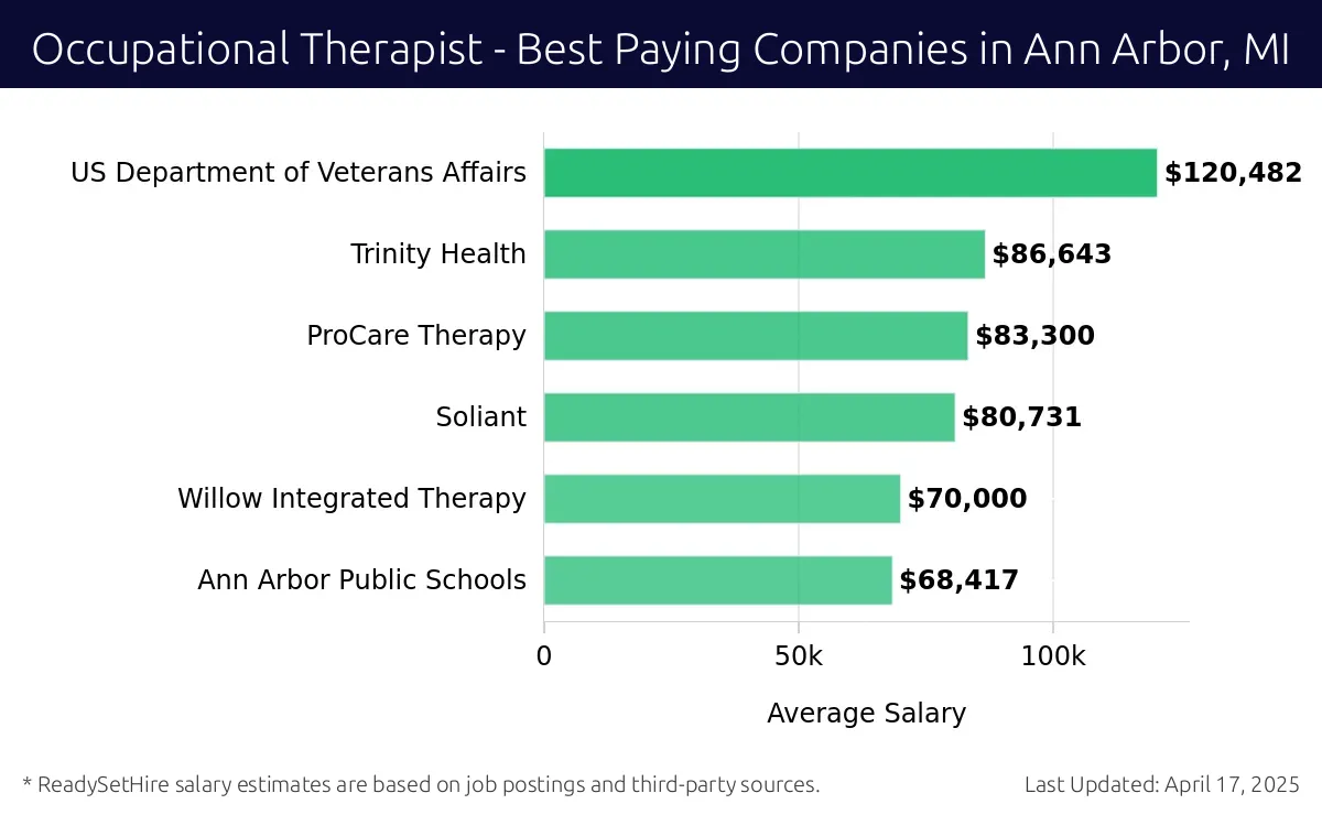 Graph displaying best paying company salaries for Occupational Therapist jobs in Ann Arbor, MI, highlighting US Department of Veterans Affairs with the highest at $120,482 and Ann Arbor Public Schools with the lowest at $68,417.