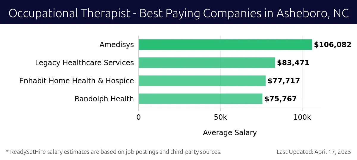 Graph displaying best paying company salaries for Occupational Therapist jobs in Asheboro, NC, highlighting Amedisys with the highest at $106,082 and Randolph Health with the lowest at $75,767.