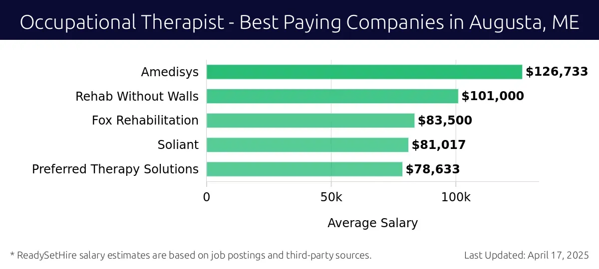 Graph displaying best paying company salaries for Occupational Therapist jobs in Augusta, ME, highlighting Amedisys with the highest at $126,733 and Preferred Therapy Solutions with the lowest at $78,633.