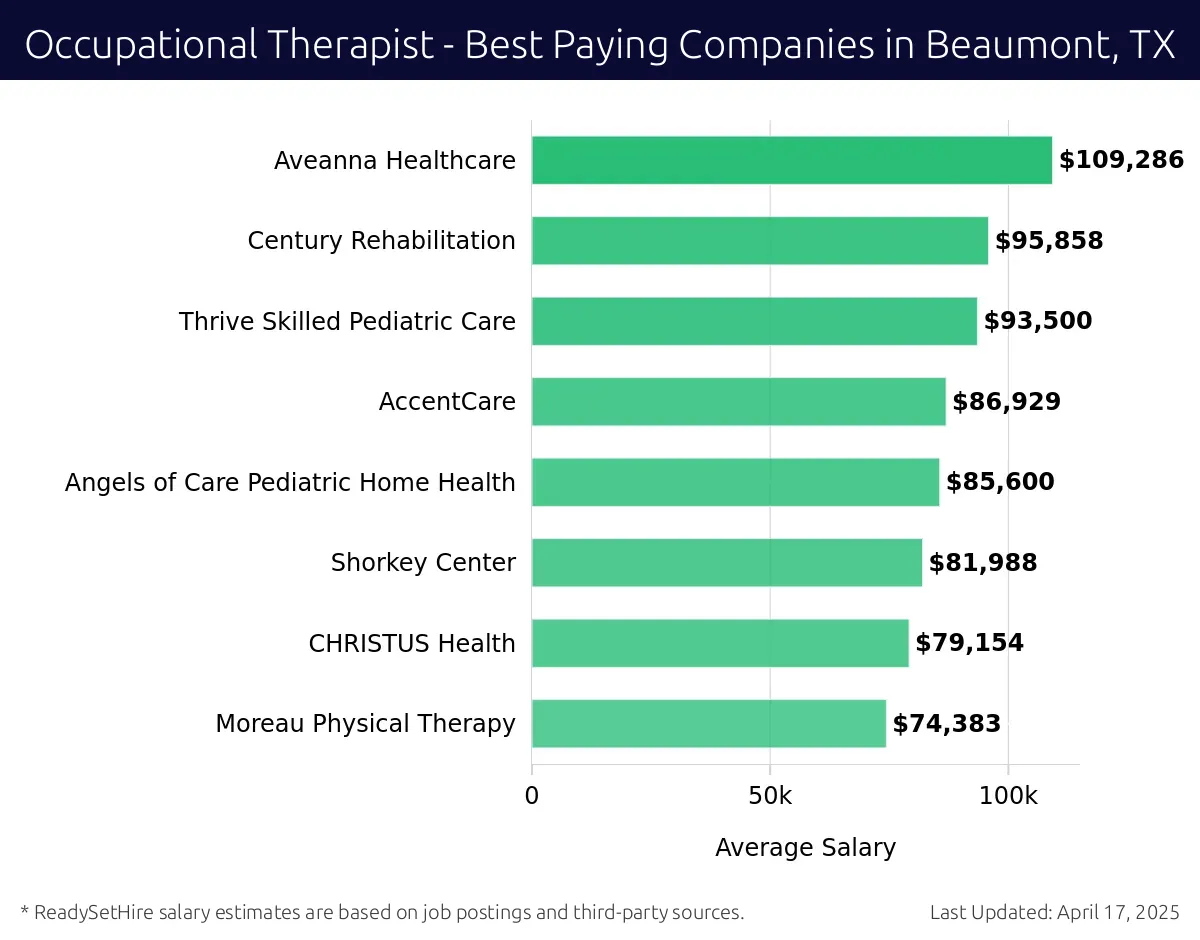 Graph displaying best paying company salaries for Occupational Therapist jobs in Beaumont, TX, highlighting Aveanna Healthcare with the highest at $109,286 and Moreau Physical Therapy with the lowest at $74,383.