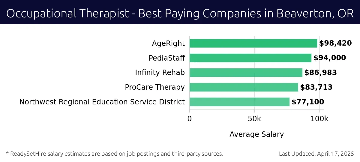 Graph displaying best paying company salaries for Occupational Therapist jobs in Beaverton, OR, highlighting AgeRight with the highest at $98,420 and Northwest Regional Education Service District with the lowest at $77,100.