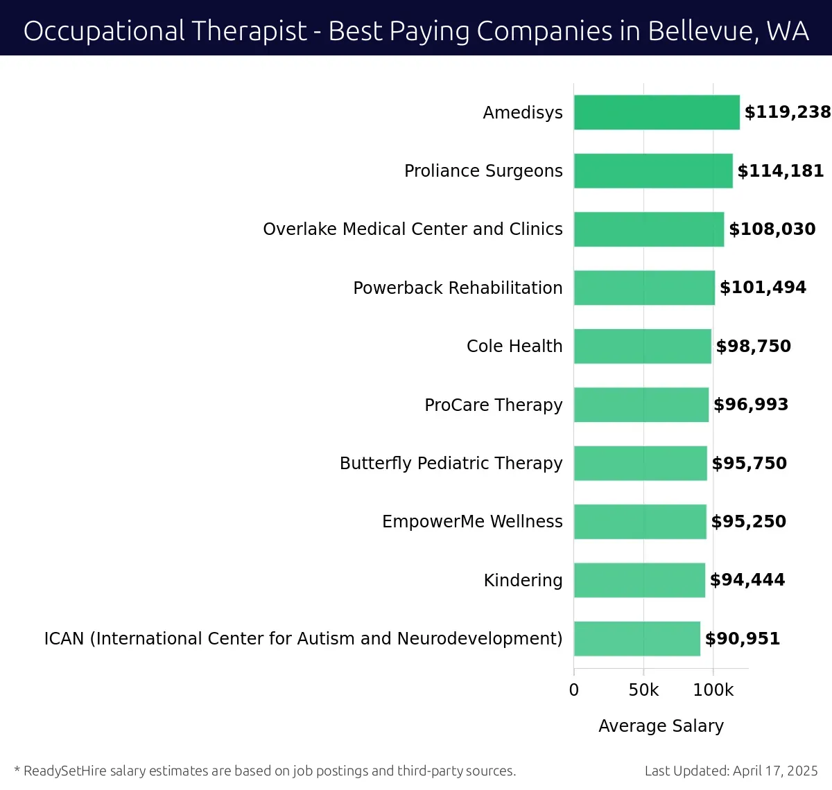 Graph displaying best paying company salaries for Occupational Therapist jobs in Bellevue, WA, highlighting Amedisys with the highest at $119,238 and ICAN (International Center for Autism and Neurodevelopment) with the lowest at $90,951.