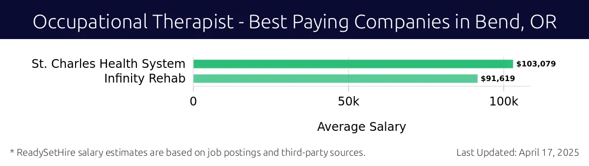 Graph displaying best paying company salaries for Occupational Therapist jobs in Bend, OR, highlighting St. Charles Health System with the highest at $103,079 and Infinity Rehab with the lowest at $91,619.