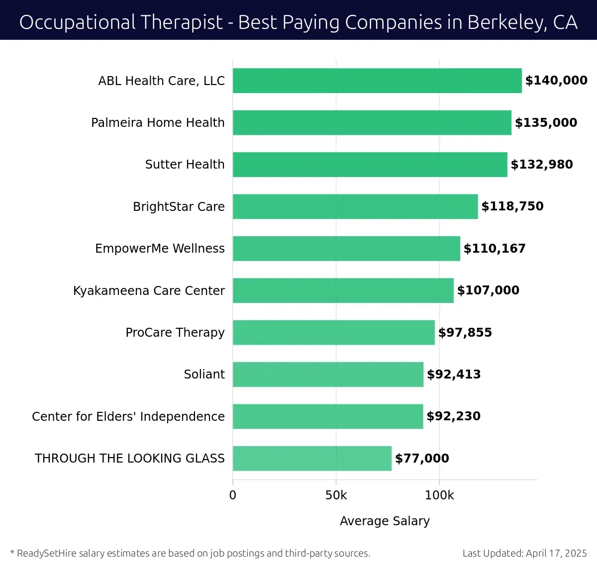 Graph displaying best paying company salaries for Occupational Therapist jobs in Berkeley, CA, highlighting ABL Health Care, LLC with the highest at $140,000 and EmpowerMe Wellness with the lowest at $110,167.