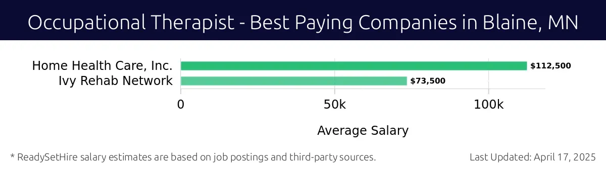 Graph displaying best paying company salaries for Occupational Therapist jobs in Blaine, MN, highlighting Home Health Care, Inc. with the highest at $112,500 and Ivy Rehab Network with the lowest at $73,500.