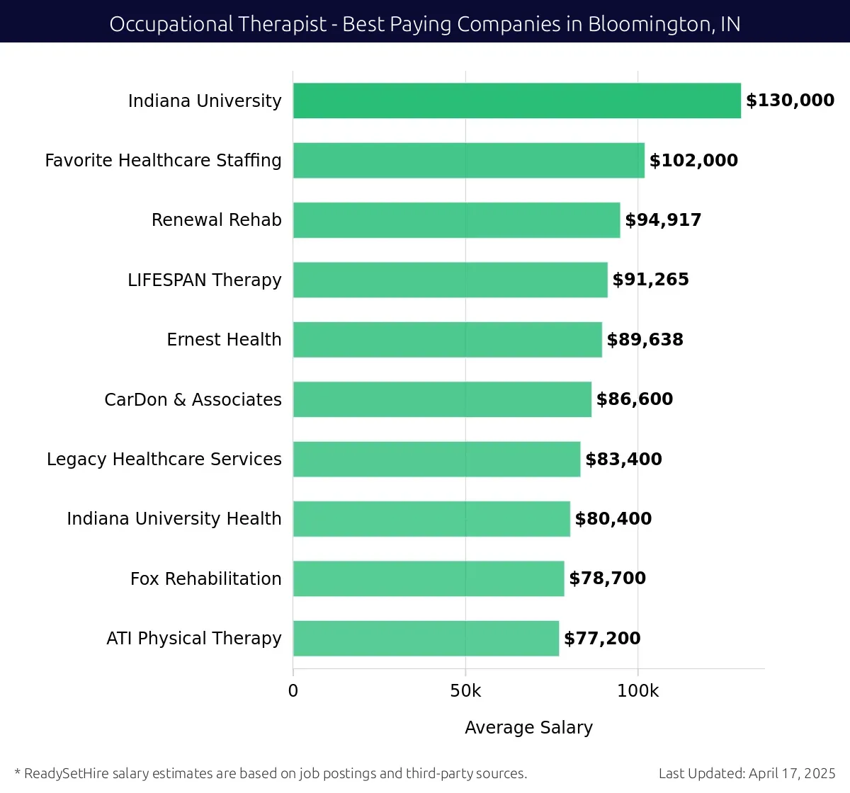 Graph displaying best paying company salaries for Occupational Therapist jobs in Bloomington, IN, highlighting Indiana University with the highest at $130,000 and ATI Physical Therapy with the lowest at $77,200.