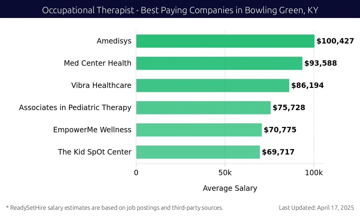 Graph displaying best paying company salaries for Occupational Therapist jobs in Bowling Green, KY, highlighting Amedisys with the highest at $100,427 and The Kid SpOt Center with the lowest at $69,717.