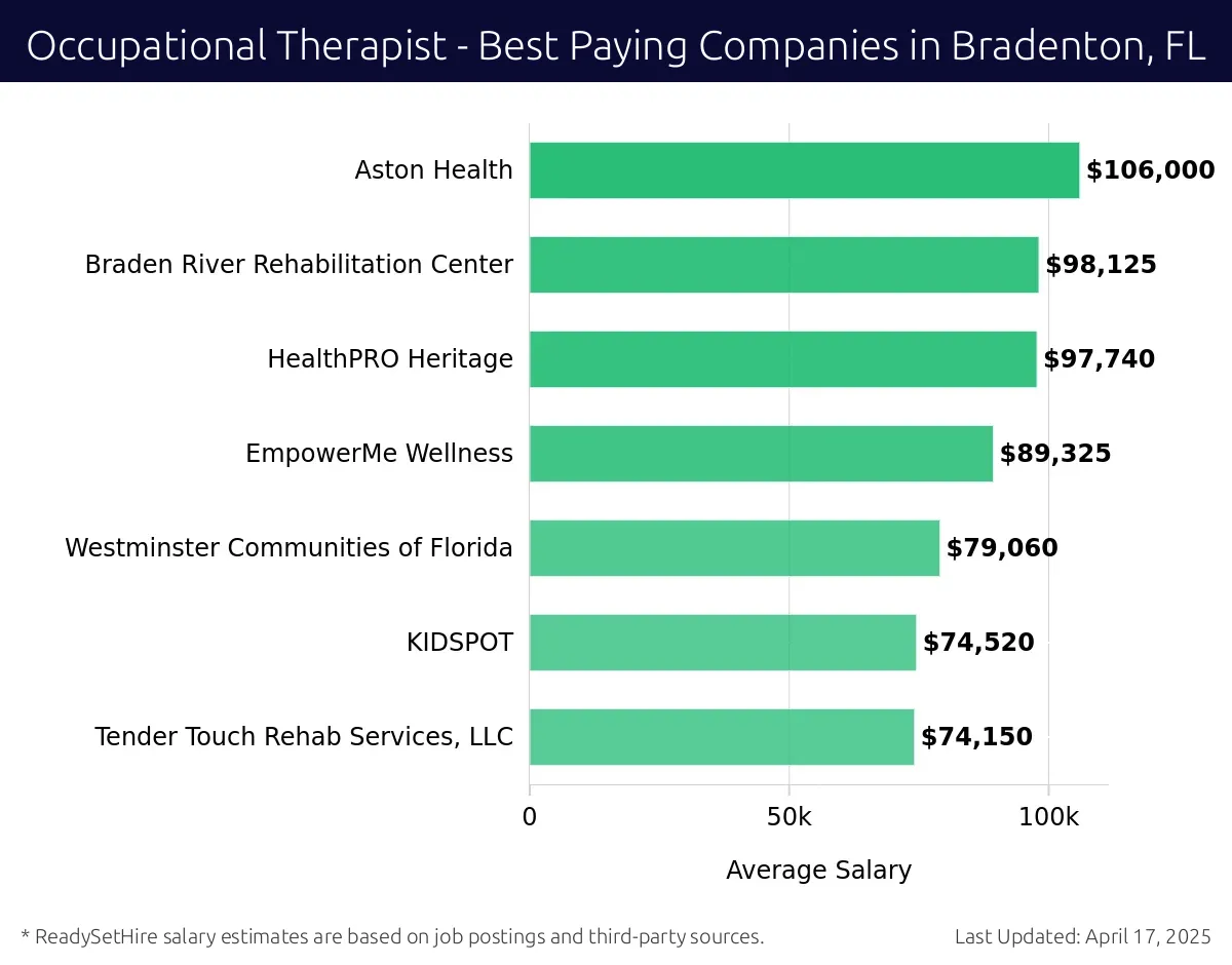 Graph displaying best paying company salaries for Occupational Therapist jobs in Bradenton, FL, highlighting Aston Health with the highest at $106,000 and Tender Touch Rehab Services, LLC with the lowest at $74,150.