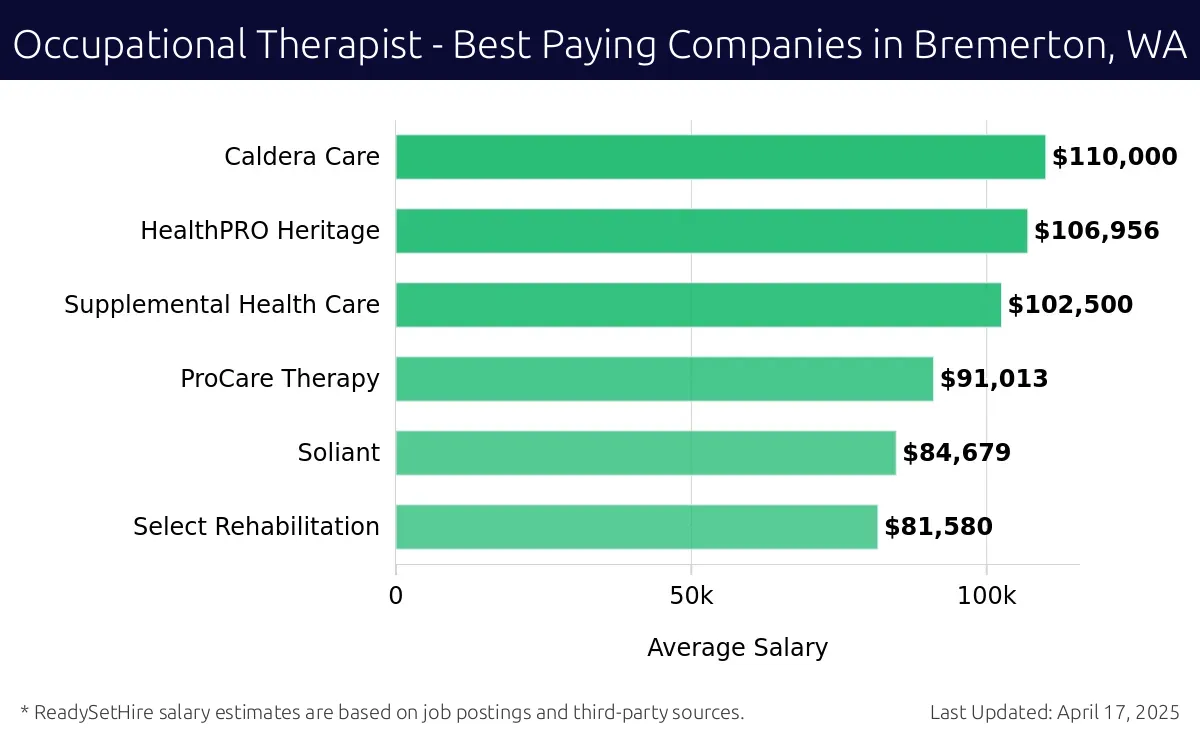 Graph displaying best paying company salaries for Occupational Therapist jobs in Bremerton, WA, highlighting Caldera Care with the highest at $110,000 and Select Rehabilitation with the lowest at $81,580.