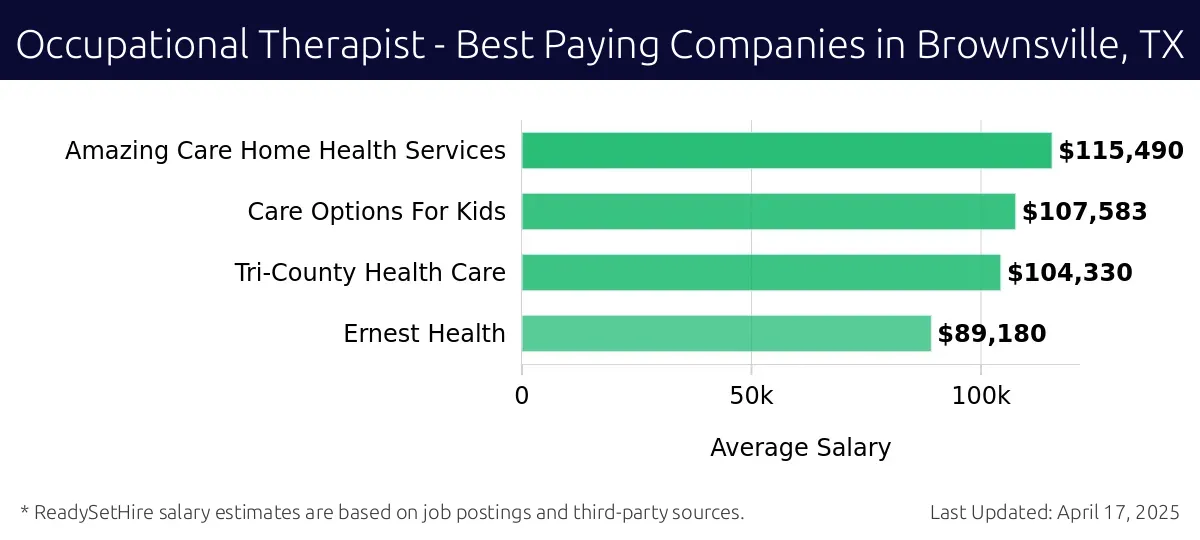 Graph displaying best paying company salaries for Occupational Therapist jobs in Brownsville, TX, highlighting Amazing Care Home Health Services with the highest at $115,490 and Ernest Health with the lowest at $89,180.