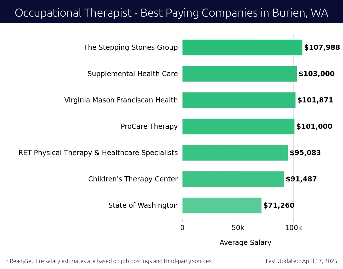 Graph displaying best paying company salaries for Occupational Therapist jobs in Burien, WA, highlighting The Stepping Stones Group with the highest at $107,988 and State of Washington with the lowest at $71,260.