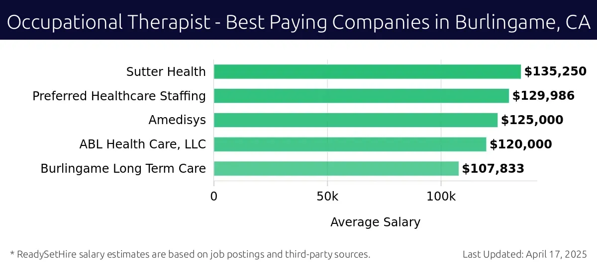 Graph displaying best paying company salaries for Occupational Therapist jobs in Burlingame, CA, highlighting Sutter Health with the highest at $135,250 and Burlingame Long Term Care with the lowest at $107,833.