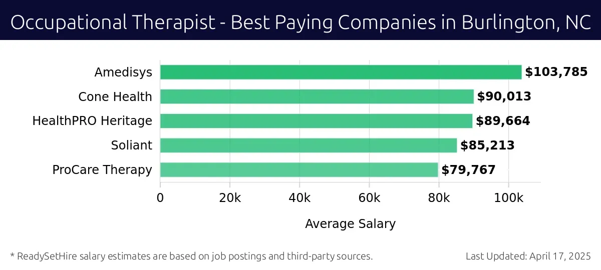 Graph displaying best paying company salaries for Occupational Therapist jobs in Burlington, NC, highlighting Amedisys with the highest at $103,785 and ProCare Therapy with the lowest at $79,767.