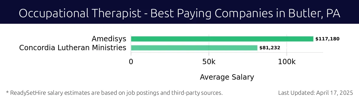 Graph displaying best paying company salaries for Occupational Therapist jobs in Butler, PA, highlighting Amedisys with the highest at $117,180 and Concordia Lutheran Ministries with the lowest at $81,232.