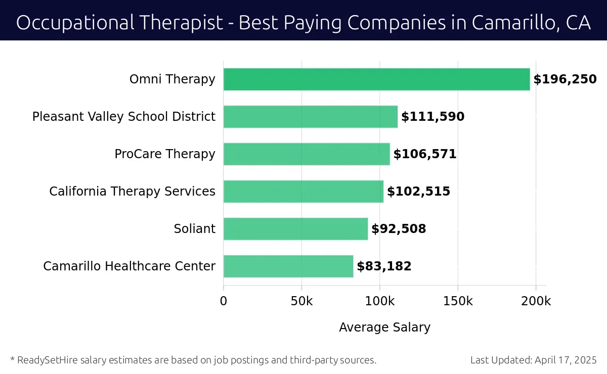 Graph displaying best paying company salaries for Occupational Therapist jobs in Camarillo, CA, highlighting Omni Therapy with the highest at $196,250 and Camarillo Healthcare Center with the lowest at $83,182.