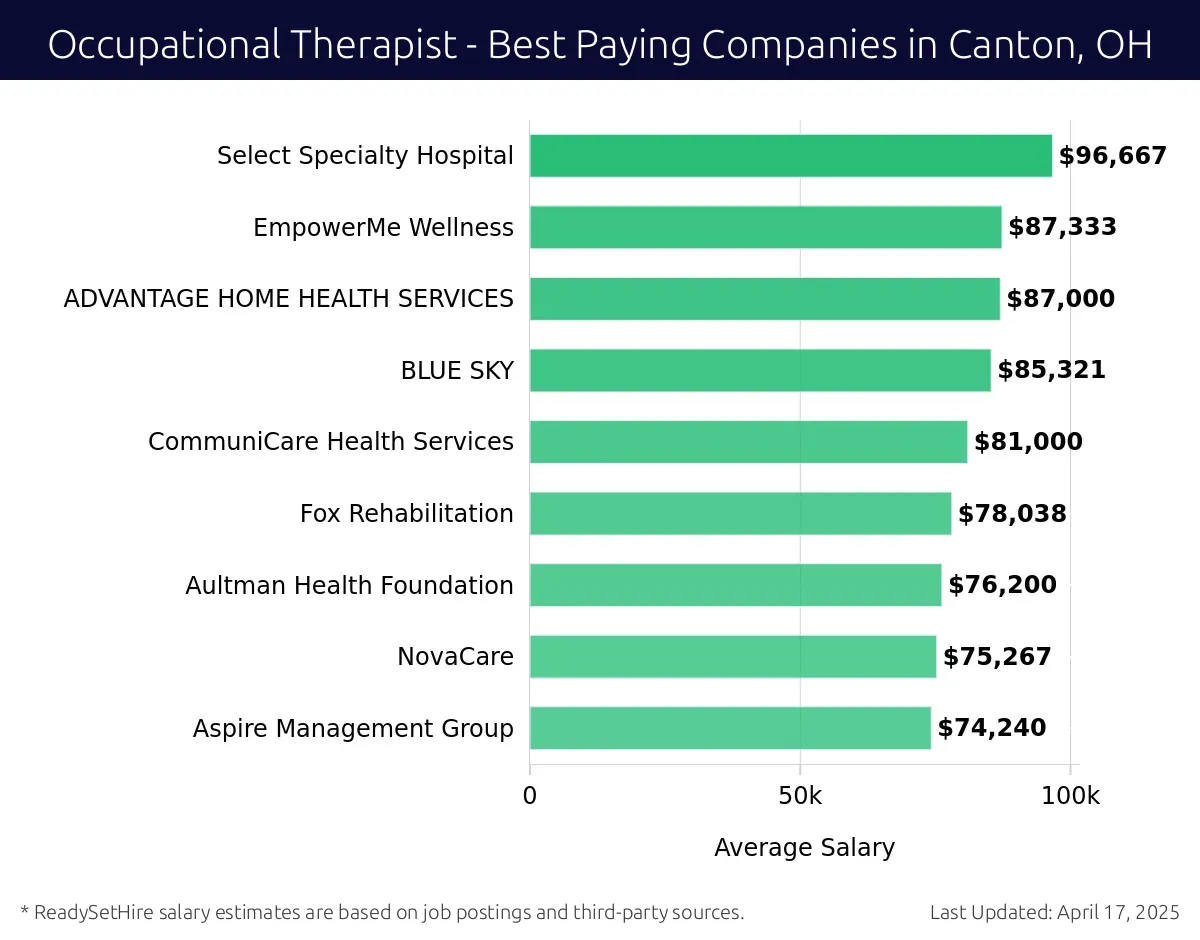 Graph displaying best paying company salaries for Occupational Therapist jobs in Canton, OH, highlighting Select Specialty Hospital with the highest at $96,667 and Aspire Management Group with the lowest at $74,240.
