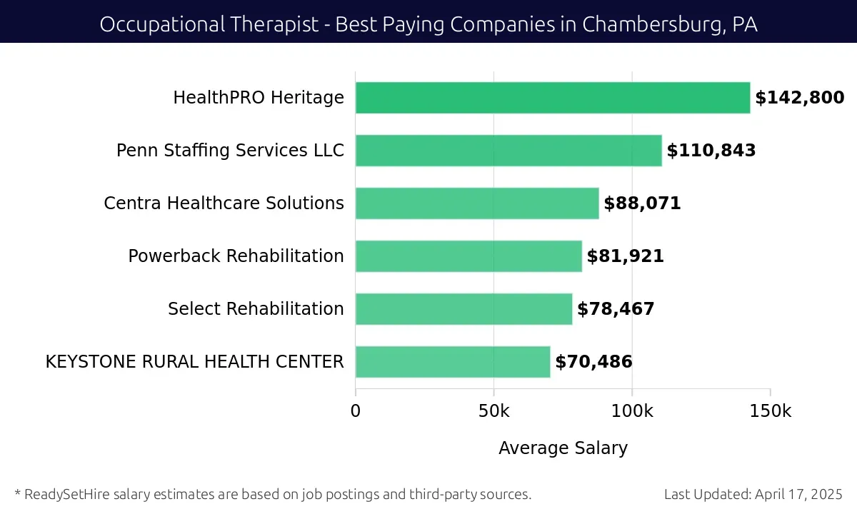 Graph displaying best paying company salaries for Occupational Therapist jobs in Chambersburg, PA, highlighting HealthPRO Heritage with the highest at $142,800 and KEYSTONE RURAL HEALTH CENTER with the lowest at $70,486.