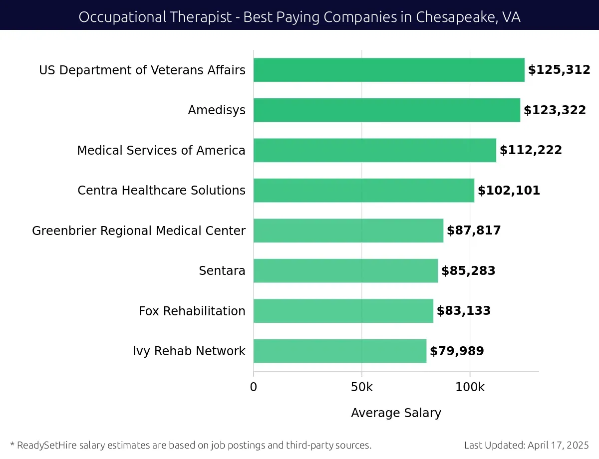 Graph displaying best paying company salaries for Occupational Therapist jobs in Chesapeake, VA, highlighting US Department of Veterans Affairs with the highest at $125,312 and Ivy Rehab Network with the lowest at $79,989.