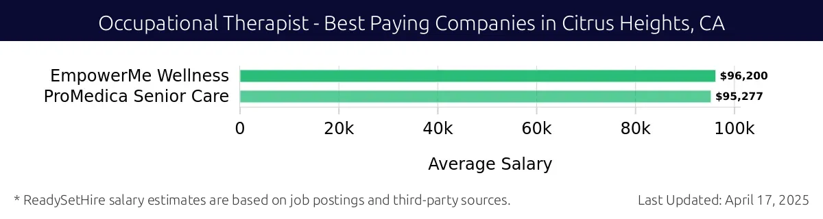 Graph displaying best paying company salaries for Occupational Therapist jobs in Citrus Heights, CA, highlighting EmpowerMe Wellness with the highest at $96,200 and ProMedica Senior Care with the lowest at $95,277.