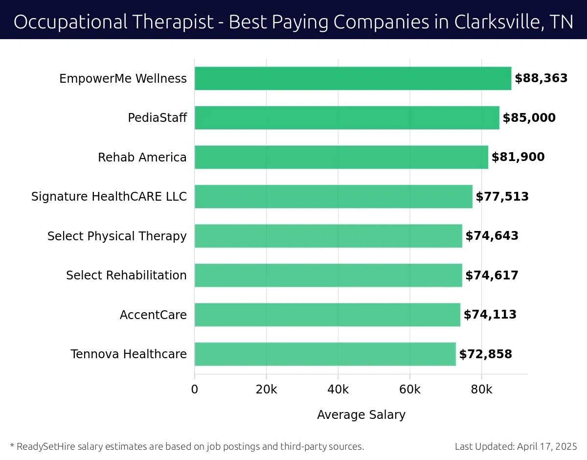 Graph displaying best paying company salaries for Occupational Therapist jobs in Clarksville, TN, highlighting EmpowerMe Wellness with the highest at $88,363 and Tennova Healthcare with the lowest at $72,858.