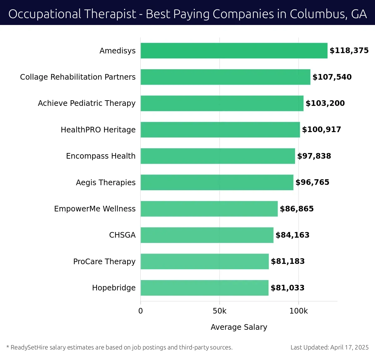Graph displaying best paying company salaries for Occupational Therapist jobs in Columbus, GA, highlighting Amedisys with the highest at $118,375 and Hopebridge with the lowest at $81,033.