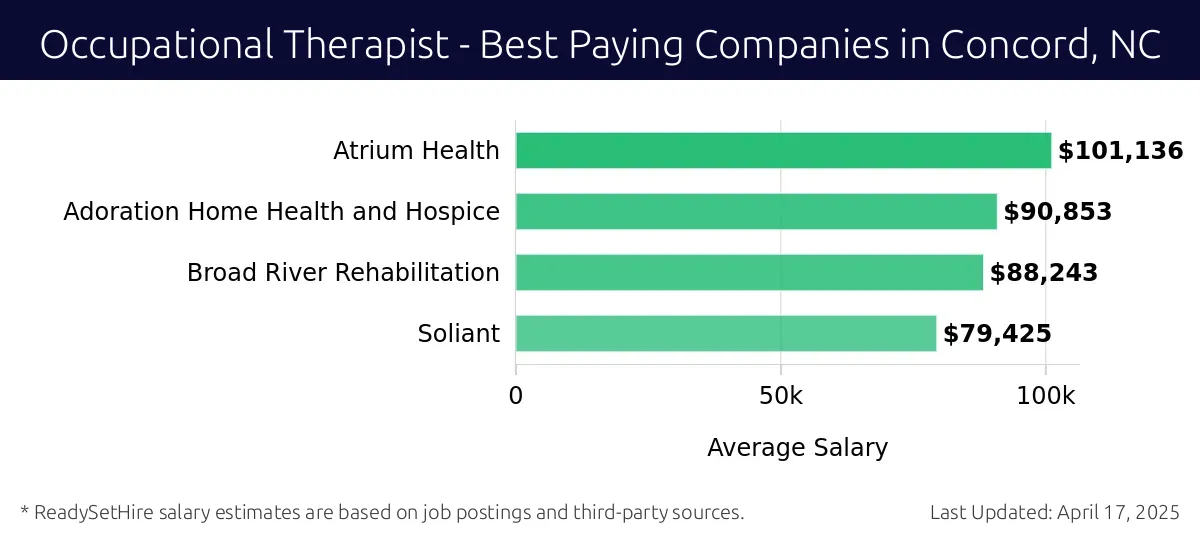 Graph displaying best paying company salaries for Occupational Therapist jobs in Concord, NC, highlighting Atrium Health with the highest at $101,136 and Soliant with the lowest at $79,425.