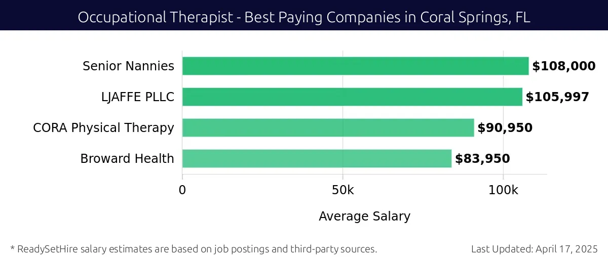Graph displaying best paying company salaries for Occupational Therapist jobs in Coral Springs, FL, highlighting Senior Nannies with the highest at $108,000 and Broward Health with the lowest at $83,950.
