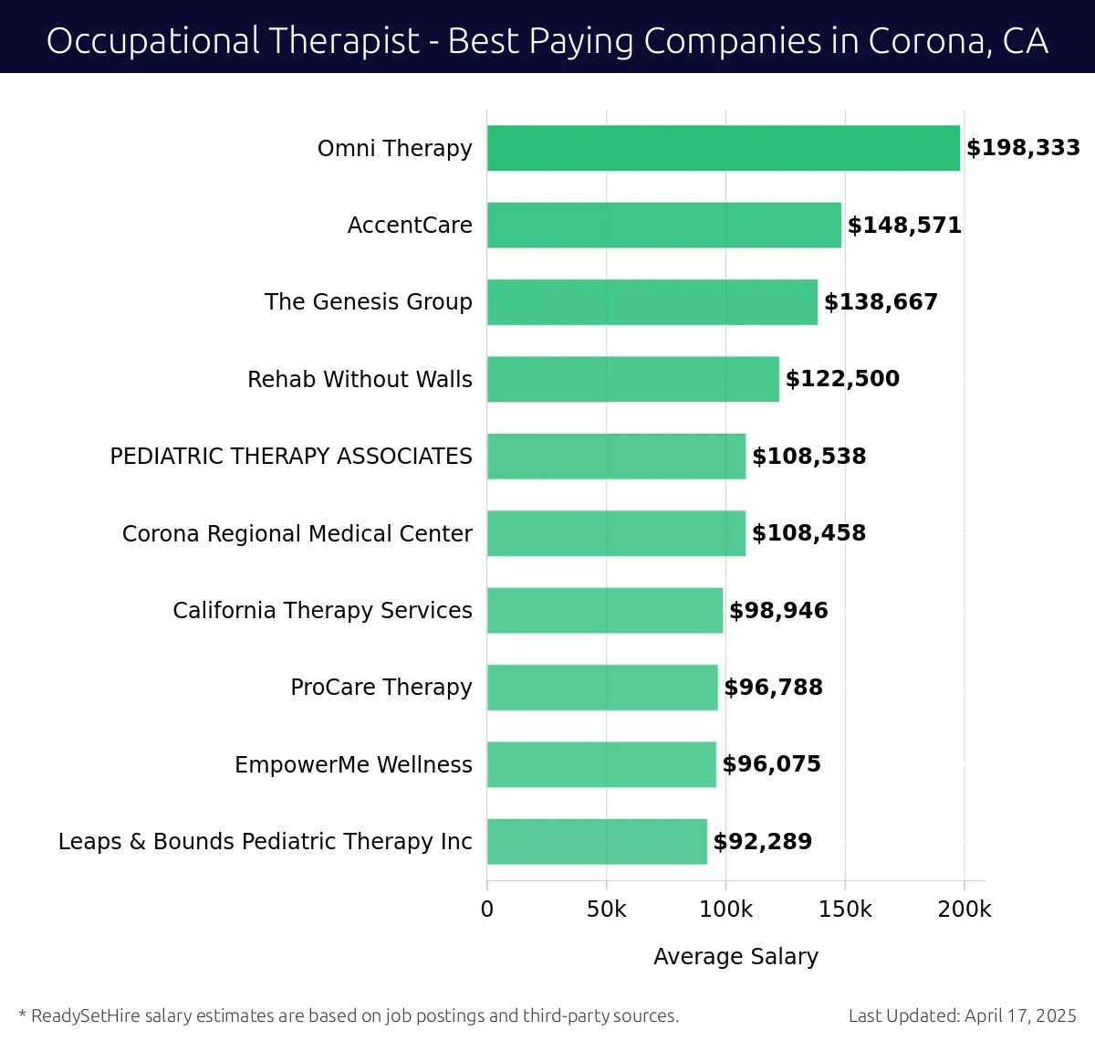 Graph displaying best paying company salaries for Occupational Therapist jobs in Corona, CA, highlighting Omni Therapy with the highest at $198,333 and Leaps & Bounds Pediatric Therapy Inc with the lowest at $92,289.