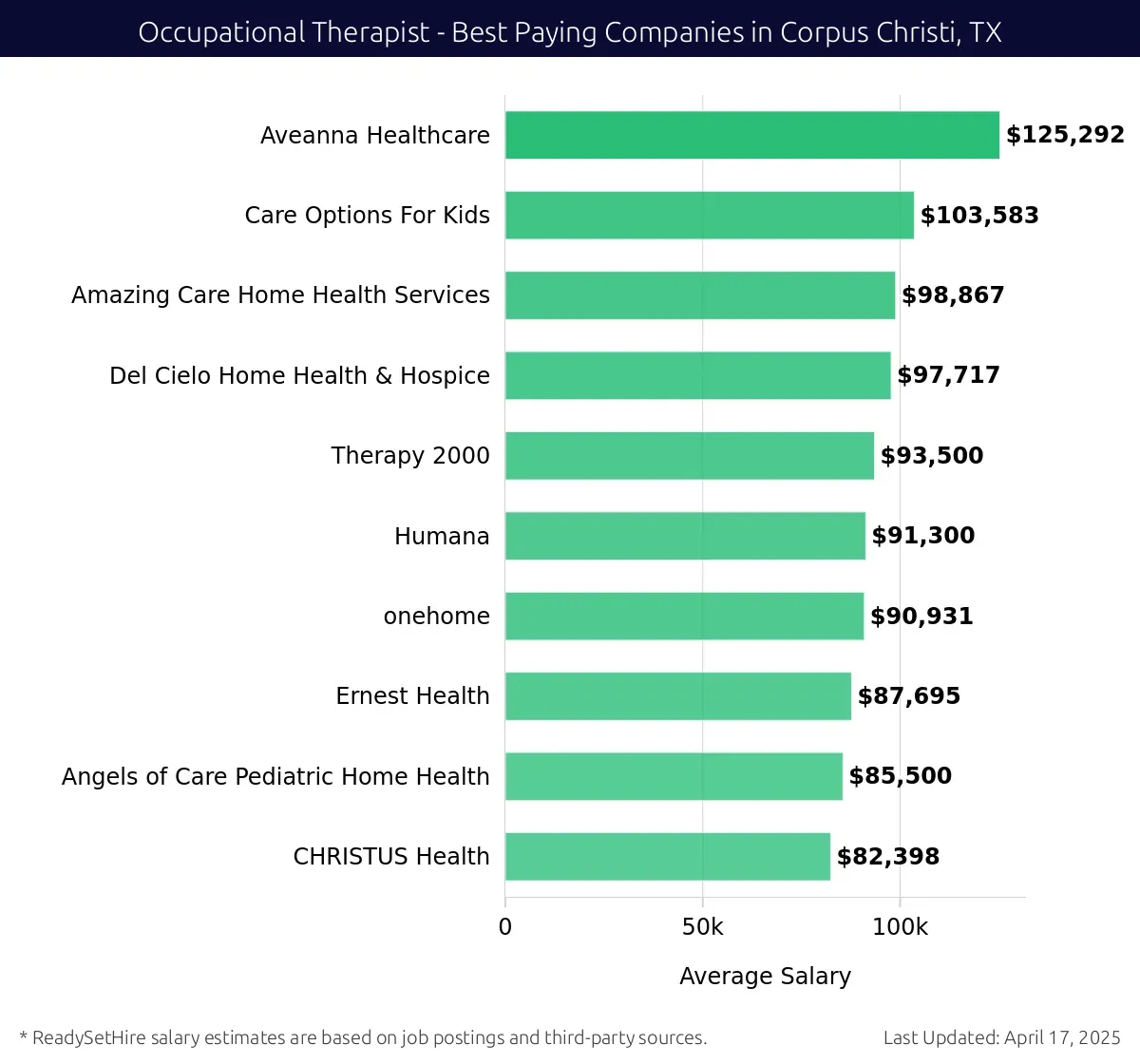 Graph displaying best paying company salaries for Occupational Therapist jobs in Corpus Christi, TX, highlighting Aveanna Healthcare with the highest at $125,292 and CHRISTUS Health with the lowest at $82,398.